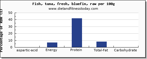 aspartic acid and nutrition facts in tuna per 100g